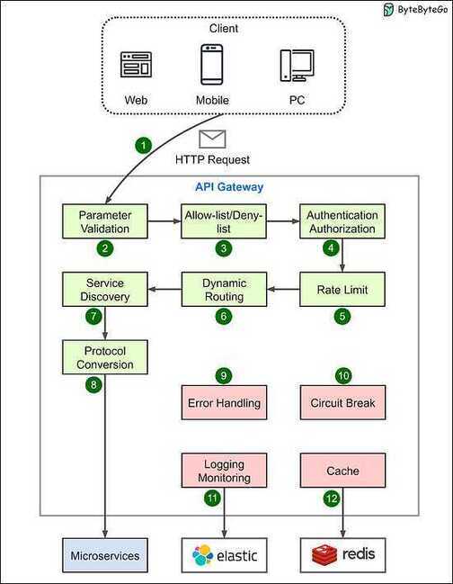 api-gateway